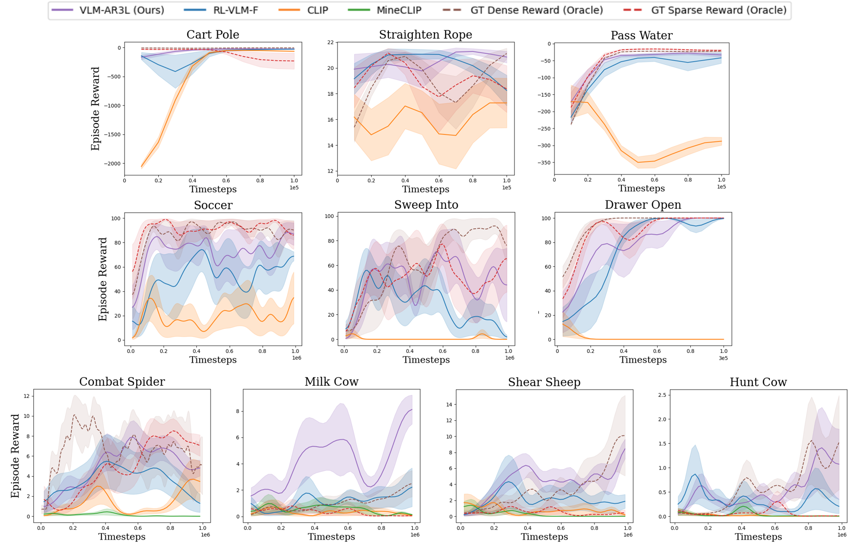 Comparison to baselines